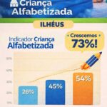 Ilhéus registra crescimento de 73% na alfabetização infantil em comparação com 2024